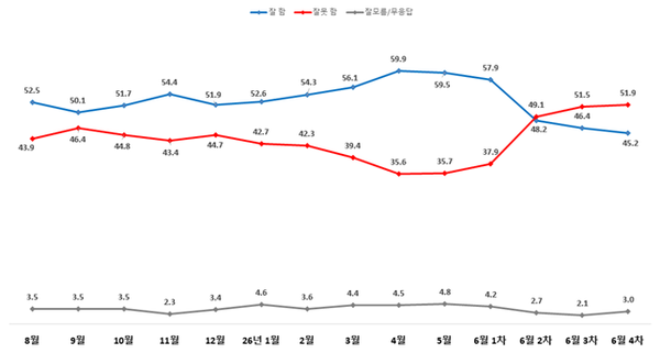이재명 대통령의 국정수행 지지율이 지난 조사에 비해 1.2%P 하락한 45.2%를 기록했다 [그래픽=한길리서치]