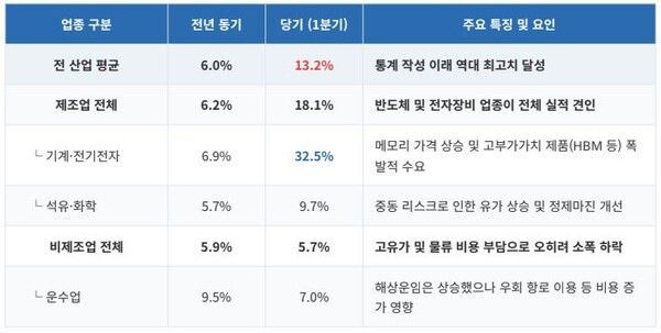 한국은행이 발표한 올 1분기 영업이익률. [표=폴리뉴스]