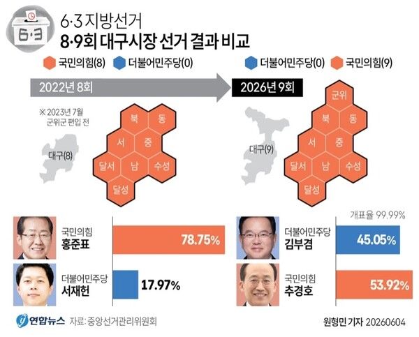 6·3 지방선거 격전지 중 하나인 대구시장 선거에서 국민의힘 추경호 후보가 당선됐다. [그래픽=연합뉴스]