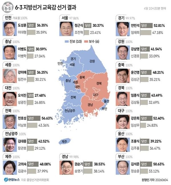 6·3 지방선거의 16개 시도 교육감 선거에서 진보 성향 후보들이 10곳에서 승리했다.4년 전인 2022년 교육감 선거에서 진보 성향 후보들이 9곳, 보수 성향 후보들이 8곳에서 각각 당선되면서 균형을 맞췄던 것과 달리 4년 만에 진보 교육감의 우위가 예상된다. [그래픽=연합뉴스]