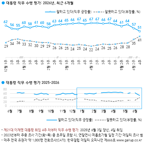 이재명 대통령의 지지율이 직전 조사에 비해 6%p 하락한 51%를 기록했다 [그래픽=갤럽]