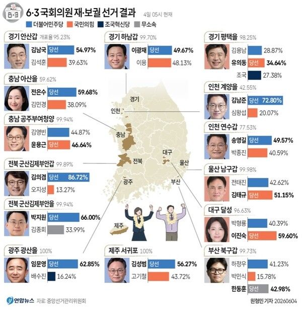 6·3 국회의원 재·보궐선거에서 민주당은 현재 9곳에서 당선 내지 당선 유력 상태로, 기존보다 의석이 4석이 줄어들게 된다.반면 국민의힘은 3석이 늘어난 4곳을 가져가게 되며, 한 곳은 무소속 한동훈 후보에게 돌아갔다. [그래픽=연합뉴스]