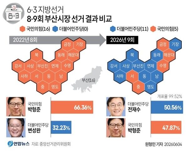 전재수 전 해양수산부 장관이 부산시장 선거에 처음 도전해 당선됐다. [그래픽=연합뉴스]