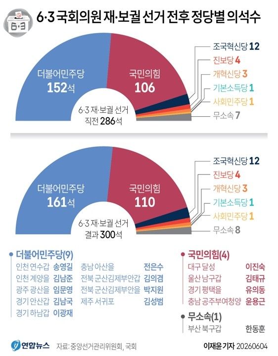 6·3재보궐선거 전후 정당별 의석수.[그래픽=연합뉴스]