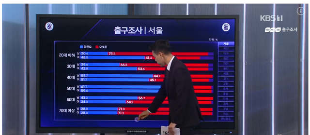서울시장 연령별 성별 지지도 [출처=KBS 방송 화면 갈무리]