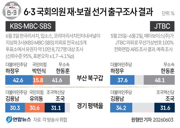 경기 평택을에서 대체로 혼전과 경합이 예측되는 가운데 부산 북갑은 방송 3사 출구조사는 경합을, JTBC 예측조사는 한동훈 후보의 강세를 전망했다.[사진=연합뉴스]