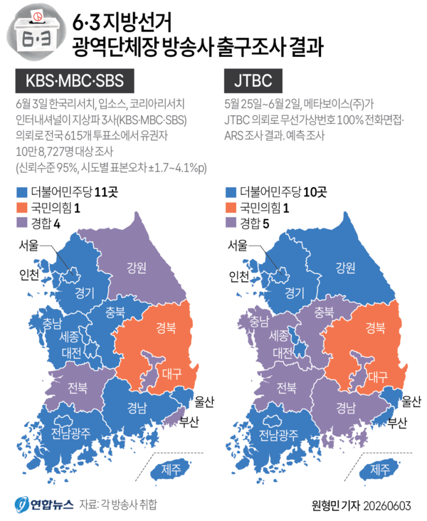 6·3지방선거 광역단체장 선거 출구조사와 예측조사. 방송 3사는 '11대 1대 4', JTBC는 '10대 1대 5'를 전망했다.[사진=연합뉴스]