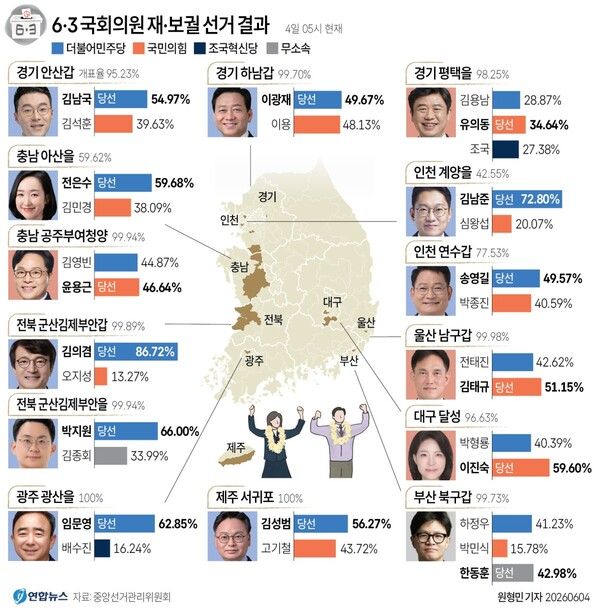 오전 5시 기준 국회의원재보궐선거 현황 [그래픽=연합뉴스]