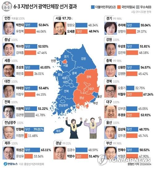 3일 치러진 6·3 지방선거 결과 더불어민주당이 16개 광역단체장 가운데 12곳에서 승리했다 [그래픽=연합뉴스]