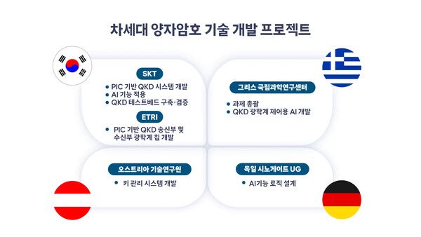 SK텔레콤은 EU의 연구개발 지원 프로그램인 '호라이즌 유럽(Horizon Europe)' 과제에 선정돼 향후 3년간 유럽 연구기관들과 공동 연구를 진행한다. [사진=SK텔레콤]