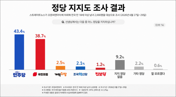 민주당이 다시 국민의힘을 오차범위 밖에서 앞서는 것으로 나타났다 [그래픽=폴리뉴스]