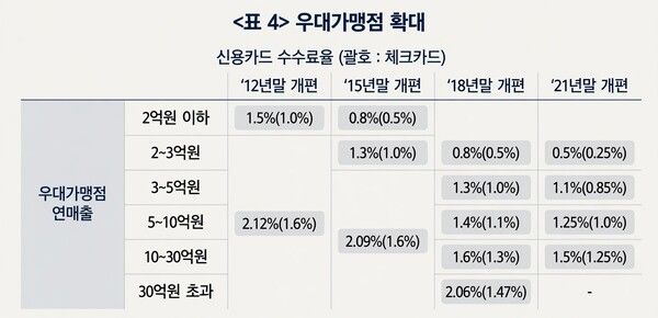 자료=김상봉·권혁준·여효성, 「가맹점수수료 개편에 따른 카드사의 수익성과 리스크 분석」(『신용카드리뷰』, 2025)
