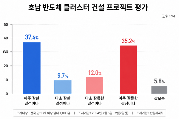 여론조사 전문기관 한길리서치 7월 정기 여론조사 결과에 따르면, '호남 반도체 클러스터 건설 프로젝트'에 대해 '잘한 결정'이라는 응답이 47.1%, '잘못한 결정'이라는 응답이 47.2%로 평가가 팽팽히 맞서는 것으로 나타났다. [그래프=AI생성]