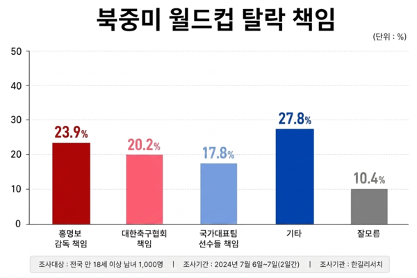 여론조사 전문기관 한길리서치 7월 정기 여론조사 결과에 따르면, 북중미 월드컵 탈락에 대해 홍명보 축구 국가대표팀 감독의 책임이 가장 크다고 생각하는 것으로 조사됐다. [그래프=AI생성]