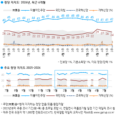 민주당은 직전 조사에 비해 1%p 상승하고 국민의힘은 2%p 하락한 것으로 나타났다 [그래픽=갤럽]