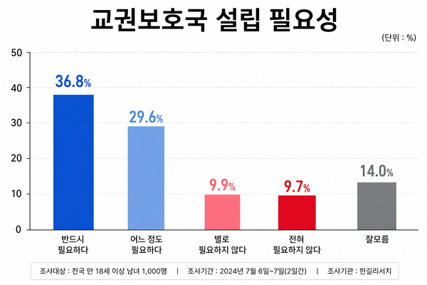 여론조사 전문기관 한길리서치 7월 정기 여론조사 결과에 따르면, '교권보호국' 설립에 대해 국민 10명 중 6명 이상이 필요하다고 생각하는 것으로 나타났다. [그래프=AI생성]