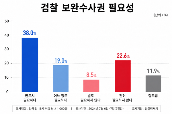 여론조사 전문기관 한길리서치 7월 정기 여론조사 결과에 따르면, 국민 10명 중 5명 이상은 검찰의 보완수사권이 필요하다고 생각하는 것으로 나타났다. [그래프=AI생성]
