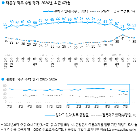 이재명 대통령의 지지율이 직전 조사에 비해 1%p 하락한 53%를 기록했다 [그래픽=갤럽]