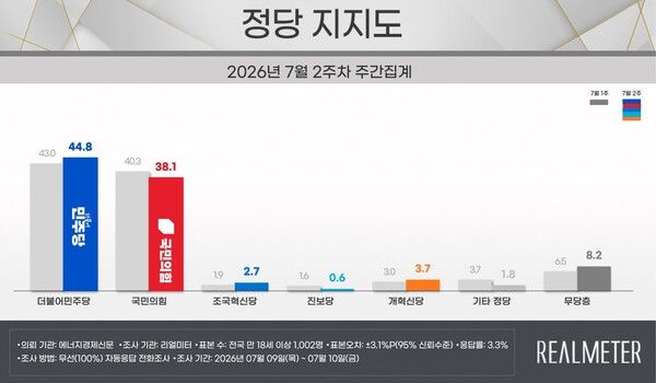 민주당이 1.8%P 상승하고, 국민의힘은 2.2%P 하락한 것으로 나타났다 [그래픽=리얼미터]