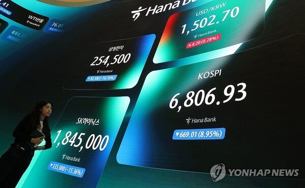 13일 코스피는 669.01포인트(8.95%) 내린 6,806.93으로 거래를 마쳤다. SK하이닉스와 삼성전자는 15%와 10%대의 낙폭을 기록했다. [사진=연합뉴스]