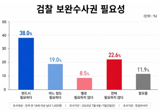 여론조사 전문기관 한길리서치 7월 정기 여론조사 결과에 따르면, 국민 10명 중 5명 이상은 검찰의 보완수사권이 필요하다고 생각하는 것으로 나타났다. [그래프=AI생성]