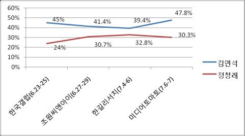 민주당 지지층에서 김민석-정청래 후보의 지지율 비교 [그래픽=폴리뉴스]