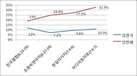 국민의힘 지지층에서 김민석-정청래 후보의 지지율 비교 [그래픽=폴리뉴스]