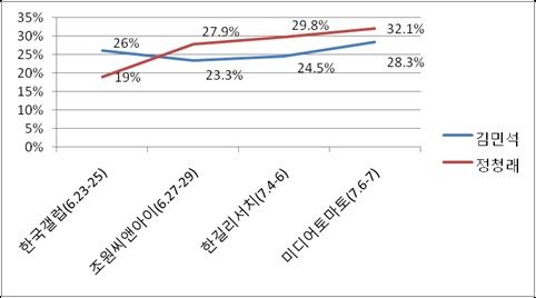김민석-정청래 후보의 전체 지지율 비교 [그래픽=폴리뉴스]