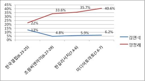 이재명 대통령 부정 평가층에서 김민석-정청래 후보의 지지율 비교 [그래픽=폴리뉴스]