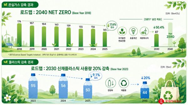 국내 주요 기업들이 지속가능경영보고서를 발간하고 ESG(환경·사회·지배구조) 경영 성과와 추진 계획을 공개했다. [사진=한샘]