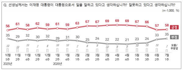 이재명 대통령의 지지율이 지난 조사에 비해 1%p 오른 58%를 기록했다는 여론조사 결과가 나왔다 [그래픽=NBS]