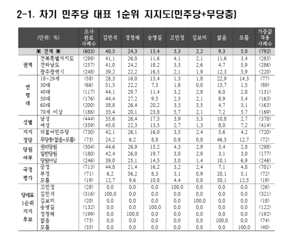 스트레이트뉴스-조원씨앤아이 차기 민주당 대표 1순위 지지도 여론조사.[표=조원씨앤아이]