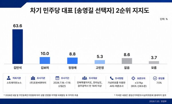 차기 더불어민주당 대표 선호도 조사에서 송영길 후보를 1순위로 선택한 응답자의 2순위 지지도는 김민석 후보가 63.6%로 압도적인 1위를 기록했다. 이어 김보미 10.0%, 정청래 8.8%, 고민정 5.3% 순으로 나타났다. (그래픽=AI생성)