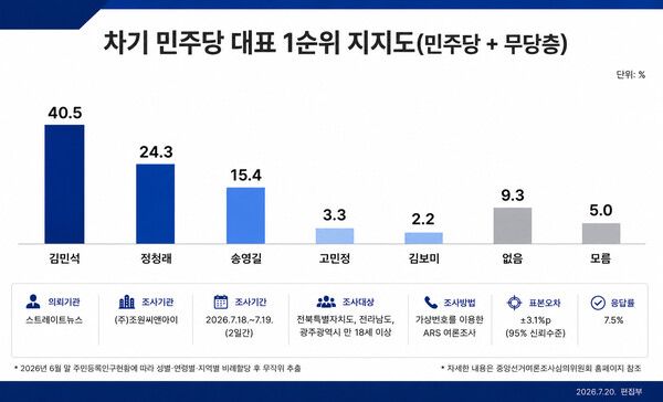 호남권(광주·전남·전북) 여론조사에서 민주당 지지층과 무당층을 대상으로 차기 더불어민주당 대표 1순위 지지도를 조사한 결과, 김민석 후보가 40.5%로 1위를 기록했다. 이어 정청래 24.3%, 송영길 15.4%, 고민정 3.3%, 김보미 2.2% 순으로 나타났다. (그래픽=AI생성)