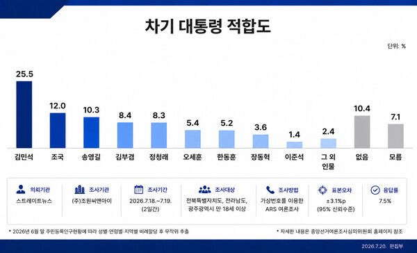호남권(광주·전남·전북) 차기 대통령 적합도 조사에서 김민석 후보가 25.5%로 가장 높은 지지를 받았다. 이어 조국 12.0%, 송영길 10.3%, 김부겸 8.4%, 정청래 8.3%, 오세훈 5.4%, 한동훈 5.2%, 장동혁 3.6%, 이준석 1.4% 순으로 집계됐다.(그래픽=AI생성)