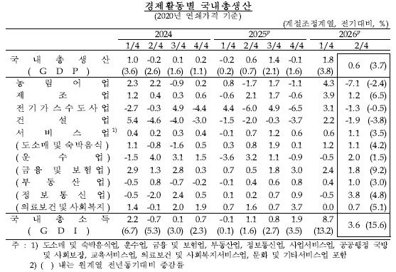 [자료=한국은행]