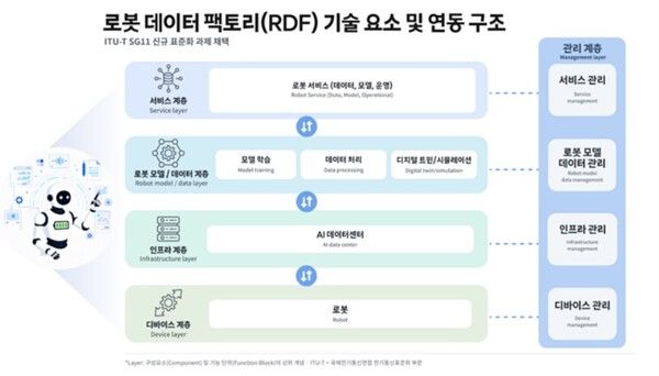 SK텔레콤은 국제전기통신연합 전기통신표준화부문(ITU-T) 회의에서 자사가 제안한 로봇 데이터 관리 체계가 신규 국제표준 과제로 채택됐다. [사진=SK텔레콤]
