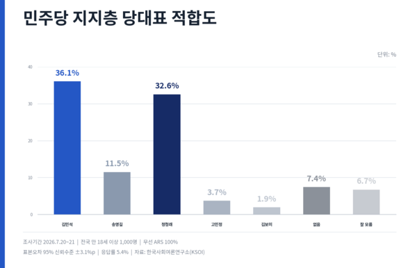 한국사회여론연구소(KSOI) 조사에서 민주당 지지층의 당대표 적합도는 김민석 후보 36.1%, 정청래 후보 32.6%, 송영길 후보 11.5% 순으로 나타났다. [그래픽=AI생성]