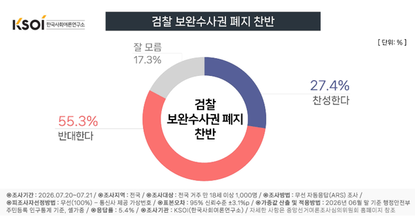 검찰 보완수사권 완전 폐지에 대해 27.4%가 찬성했고 55.3%는 반대했다. '잘 모르겠다'는 응답은 17.3%였다. [그래픽=KSOI]