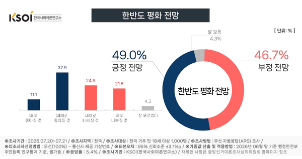 한국사회여론연구소(KSOI)가 7월 20~21일 실시한 조사 결과, 향후 한반도 평화 전망에 대한 긍정 응답은 49.0%, 부정 응답은 46.7%로 집계됐다. [그래픽=KSOI]