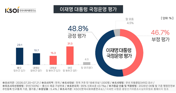 이재명 대통령의 국정운영에 대한 긍정평가는 48.8%, 부정평가는 46.7%로 조사됐다. [그래픽=KSOI]