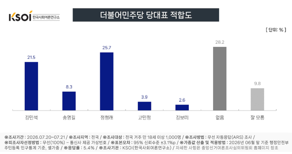 한국사회여론연구소(KSOI) 조사에서 더불어민주당 당대표 적합도는 정청래 후보 25.7%, 김민석 후보 21.5%, 송영길 후보 8.3% 순으로 나타났다. [그래픽=KSOI]