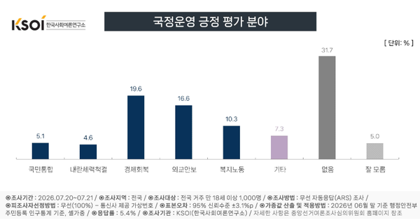 국정운영 긍정평가 분야로는 '없음'이 31.7%로 가장 높았으며, 구체적인 정책 분야에서는 '경제회복' 19.6%, '외교·안보' 16.6%, '복지·노동' 10.3% 순으로 나타났다. [자료=KSOI]