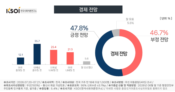 한국사회여론연구소(KSOI)가 7월 20~21일 전국 만 18세 이상 성인 1,000명을 대상으로 실시한 조사 결과, 향후 우리나라 경제 전망에 대한 긍정 응답은 47.8%, 부정 응답은 46.7%로 나타났다. [그래픽=KSOI]