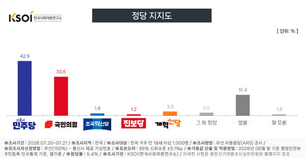 정당 지지도는 더불어민주당 42.9%, 국민의힘 30.6%, 개혁신당 3.3%, 조국혁신당 1.9%, 진보당 1.2% 순으로 나타났다. [그래픽=KSOI]