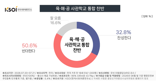 한국사회여론연구소(KSOI)가 7월 20~21일 전국 만 18세 이상 성인 1,000명을 대상으로 실시한 조사 결과, 정부가 추진 중인 육·해·공군 사관학교 통합에 대해 반대 응답은 50.6%, 찬성 응답은 32.8%로 나타나 반대 의견이 과반을 차지했다. [그래픽=KSOI]