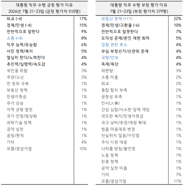 한국갤럽 조사에 따르면, 부정 평가 이유 1위로 '부동산 정책'이 꼽혔다. [사진=한국갤럽 보고서]
