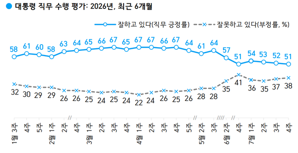 한국갤럽이 지난 21~23일 전화조사원 인터뷰(CATI) 방식으로&nbsp;이 대통령의 직무 수행 평가를 조사한 결과, 긍정 평가는 51%, 부정 평가는 38%로 집계됐다. [사진=한국갤럽 보고서]