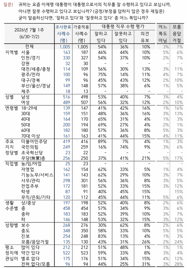한국갤럽이 지난달 30일부터 이달 2일까지&nbsp;전국 만 18세 이상 1005명을 대상으로 실시한 조사. [사진=한국갤럽 보고서]