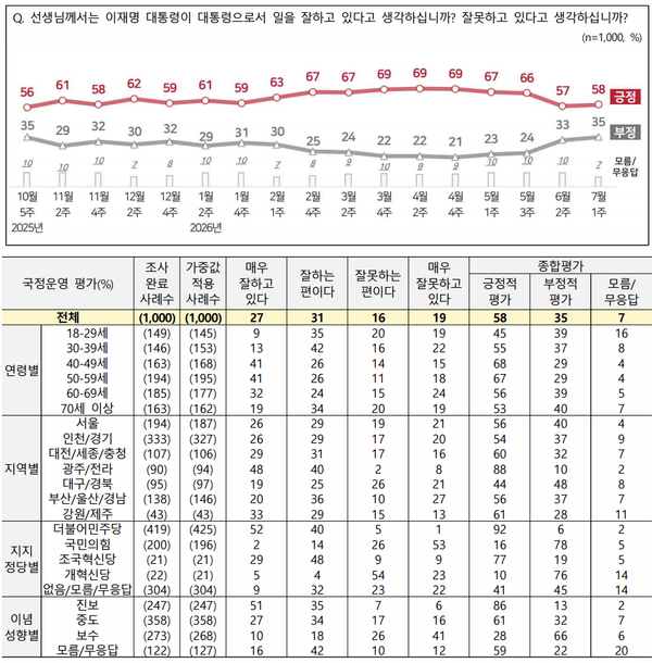 전국지표조사(NBS)가&nbsp;지난달 29일부터 이달 1일까지 만 18세 이상 남녀 1000명을 대상으로 실시한 조사. [사진=NBS 보고서]